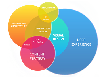 UX Designing